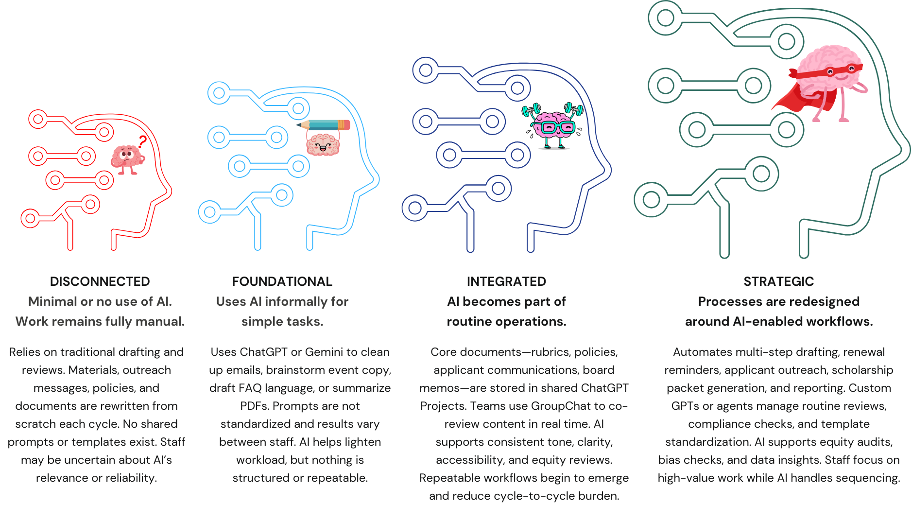 AI fluency levels banner illustration