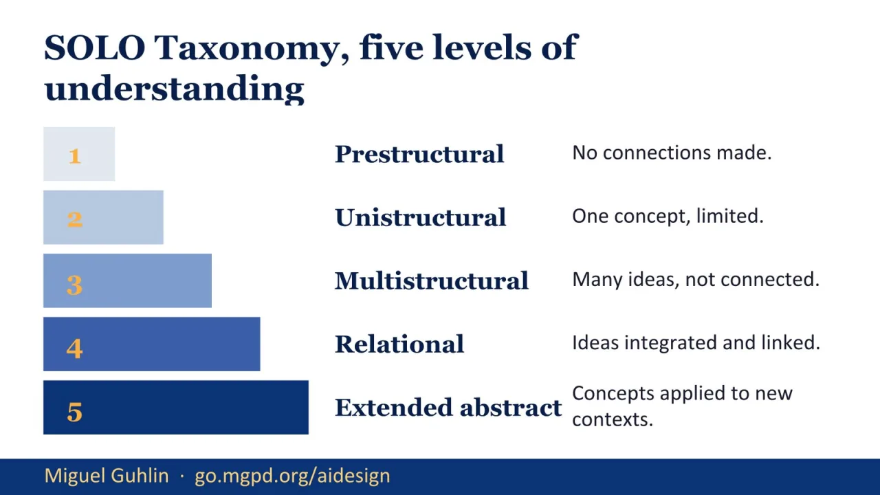 Slide 9: SOLO Taxonomy Levels