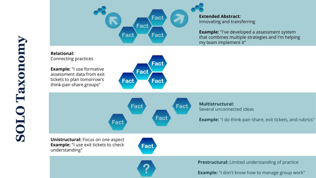 Slide 10: SOLO Taxonomy in Practice