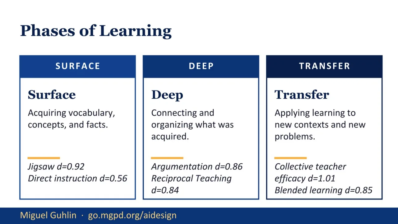 Slide 11: Phases of Learning