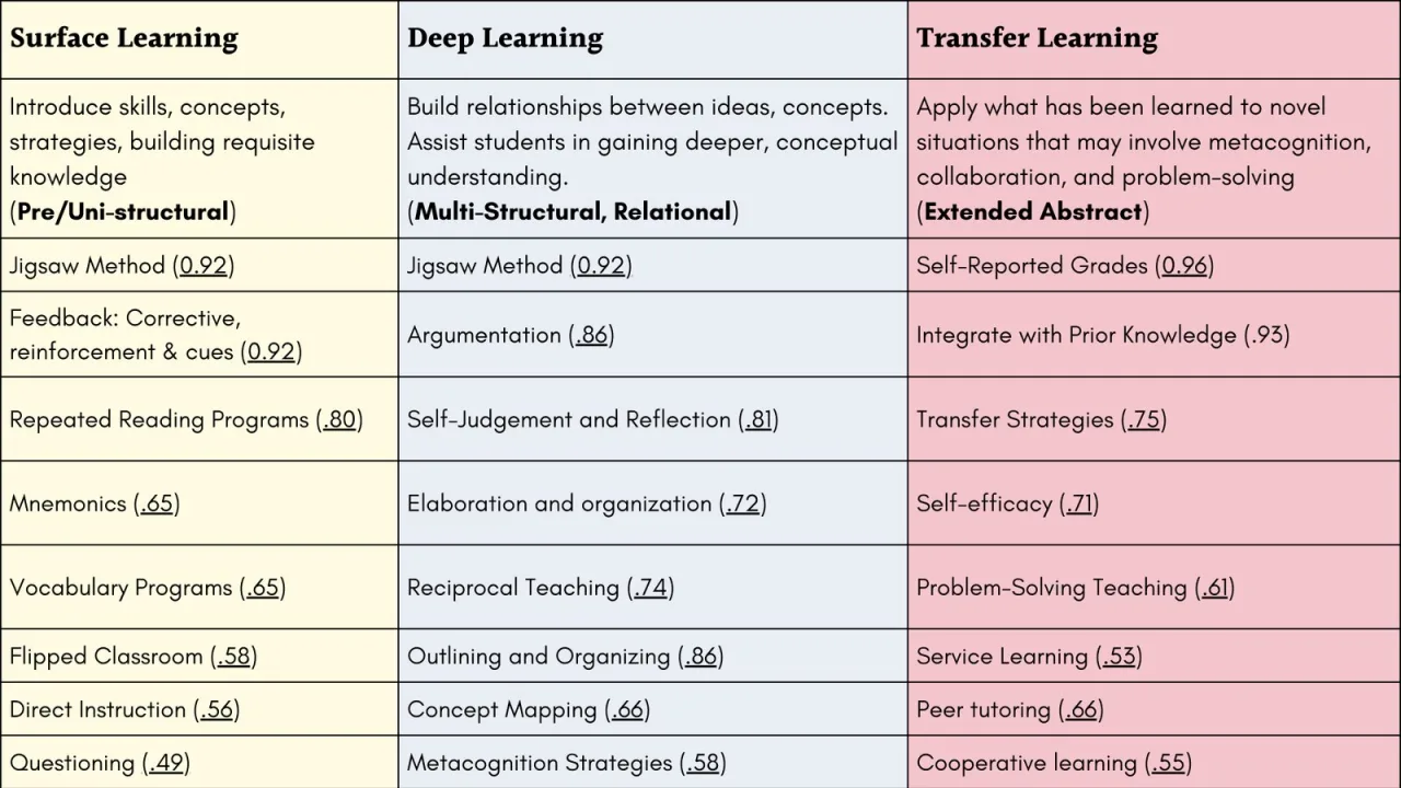 Slide 12: Strategies by Learning Phase