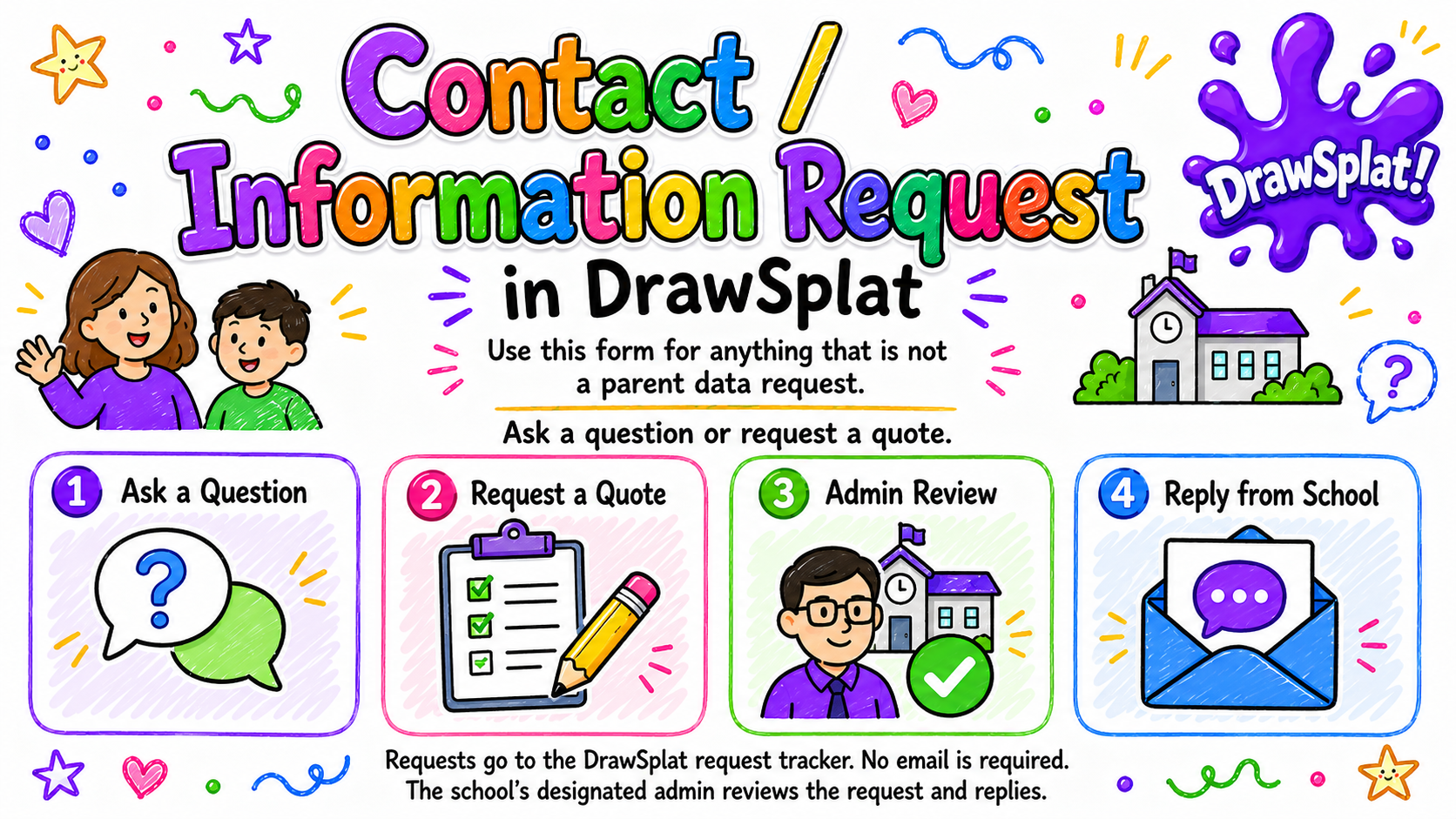 Contact / Information Request in DrawSplatTM — four-step flow: 1 Ask a Question, 2 Request a Quote, 3 Admin Review, 4 Reply from DrawSplat. Requests route to the project contact address.