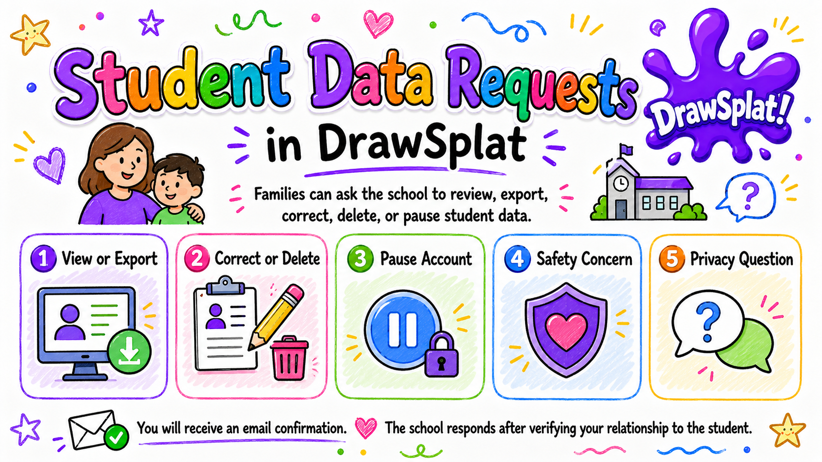 Student Data Requests in DrawSplatTM — five card types families can submit: 1 View or Export, 2 Correct or Delete, 3 Pause Account, 4 Safety Concern, 5 Privacy Question. You receive an email confirmation; the school responds after verifying your relationship to the student.