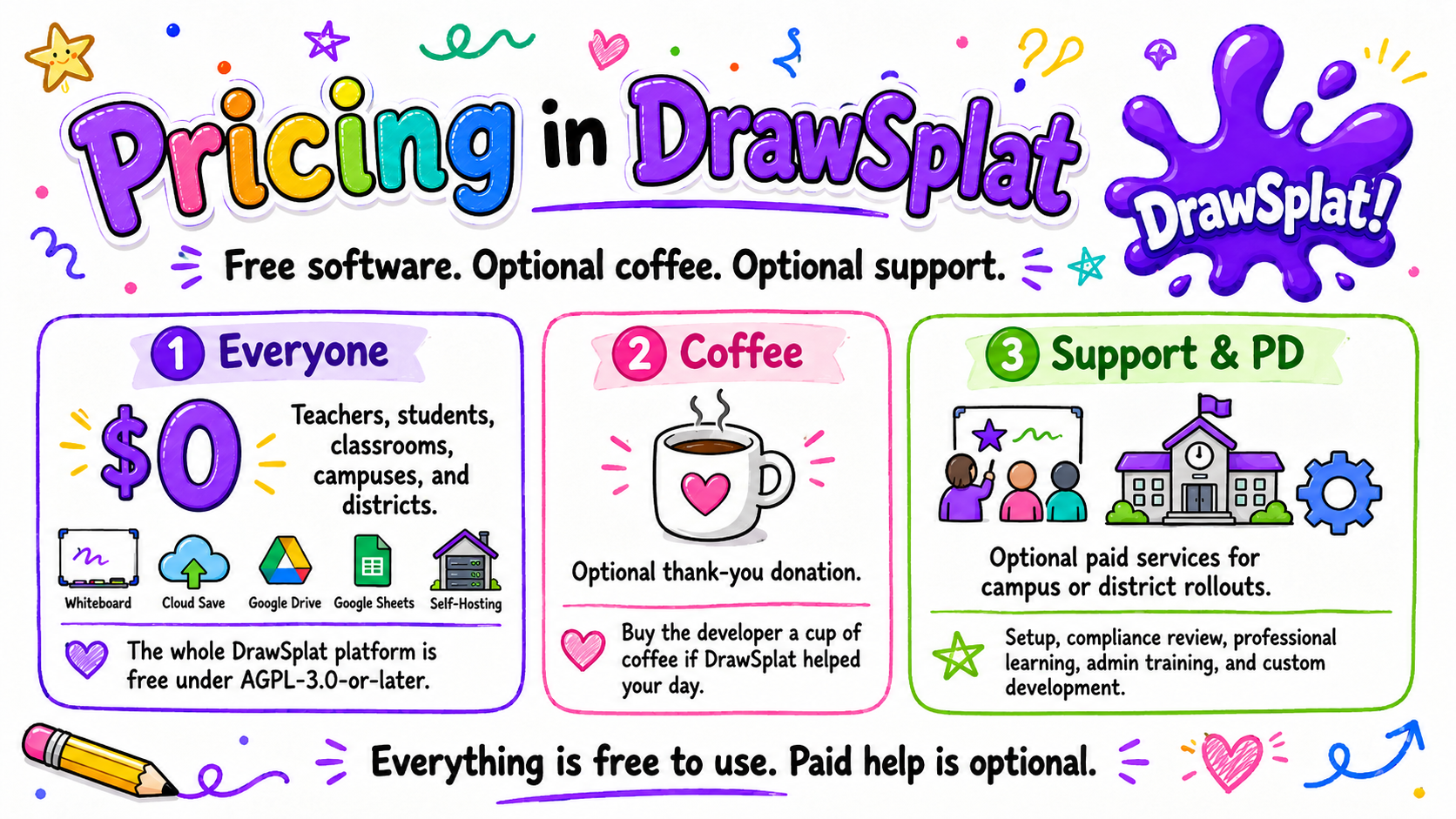 DrawSplatTM is free for everyone — teachers, students, campuses, and districts. Optional support and professional learning available.