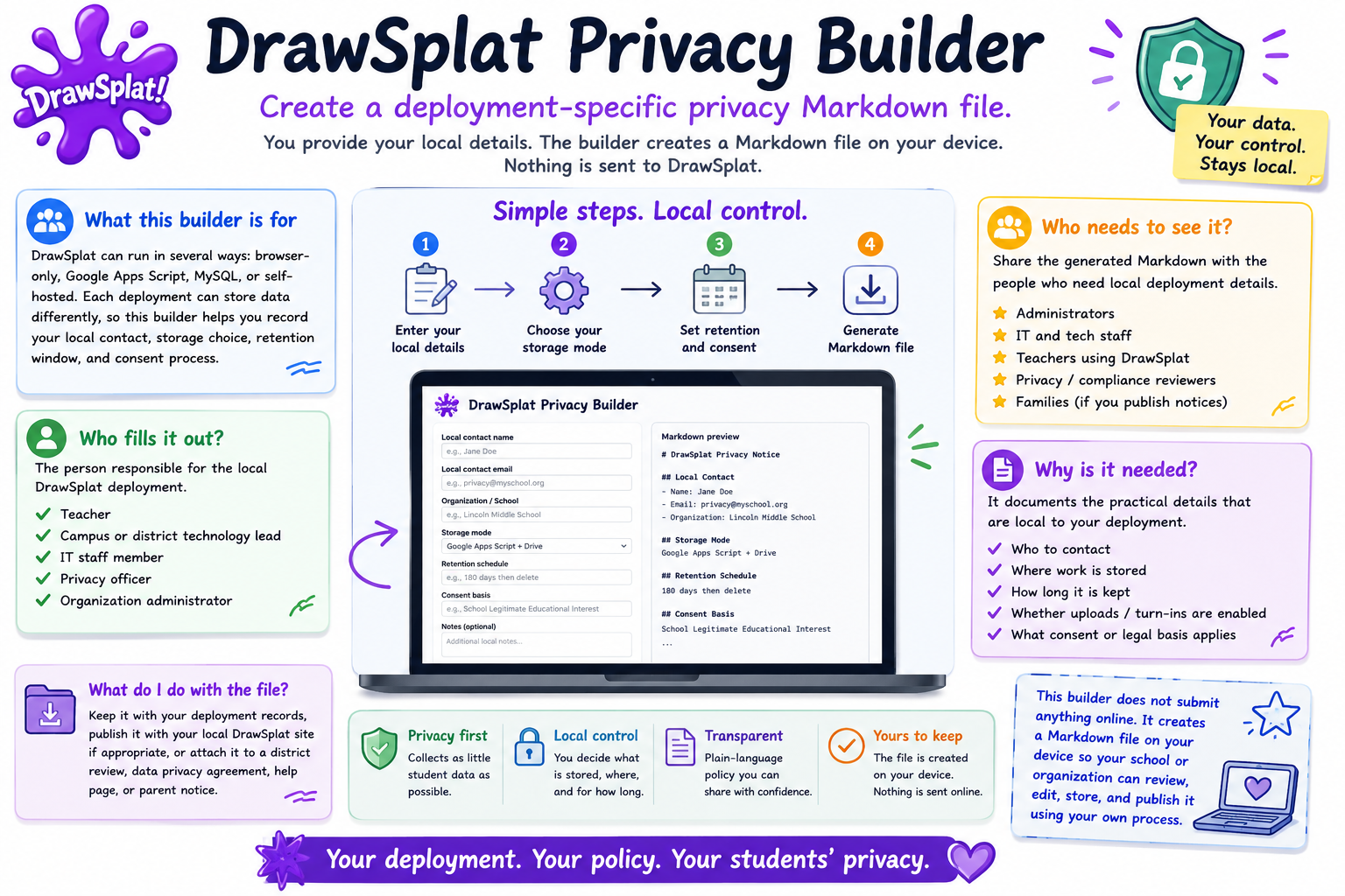 DrawSplatTM Privacy Builder overview showing purpose, steps, audience, local control, and Markdown file generation
