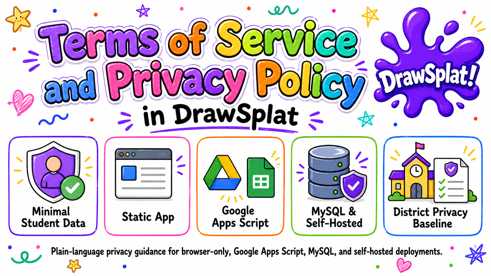 Terms of Service and Privacy Policy in DrawSplatTM showing minimal student data, static app, Google Apps Script, MySQL and self-hosted options, and district privacy baseline
