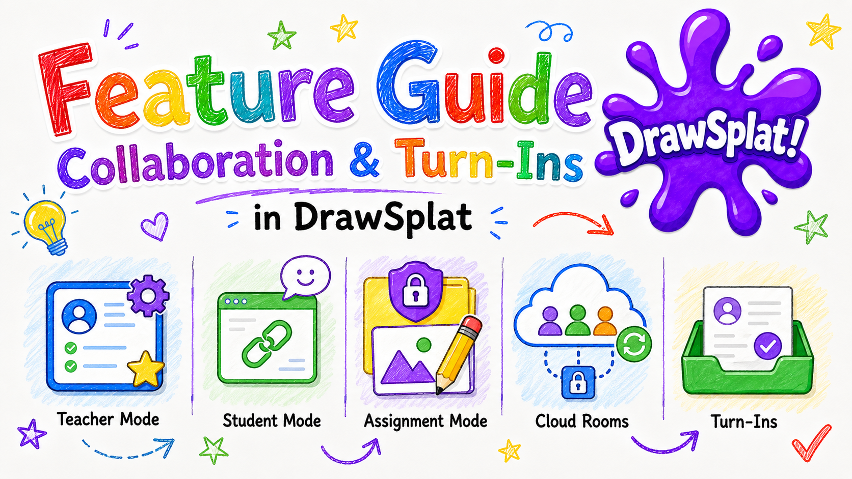 Feature guide banner for Collaboration and Turn-Ins in DrawSplatTM showing teacher mode, student mode, assignment mode, cloud rooms, and turn-ins