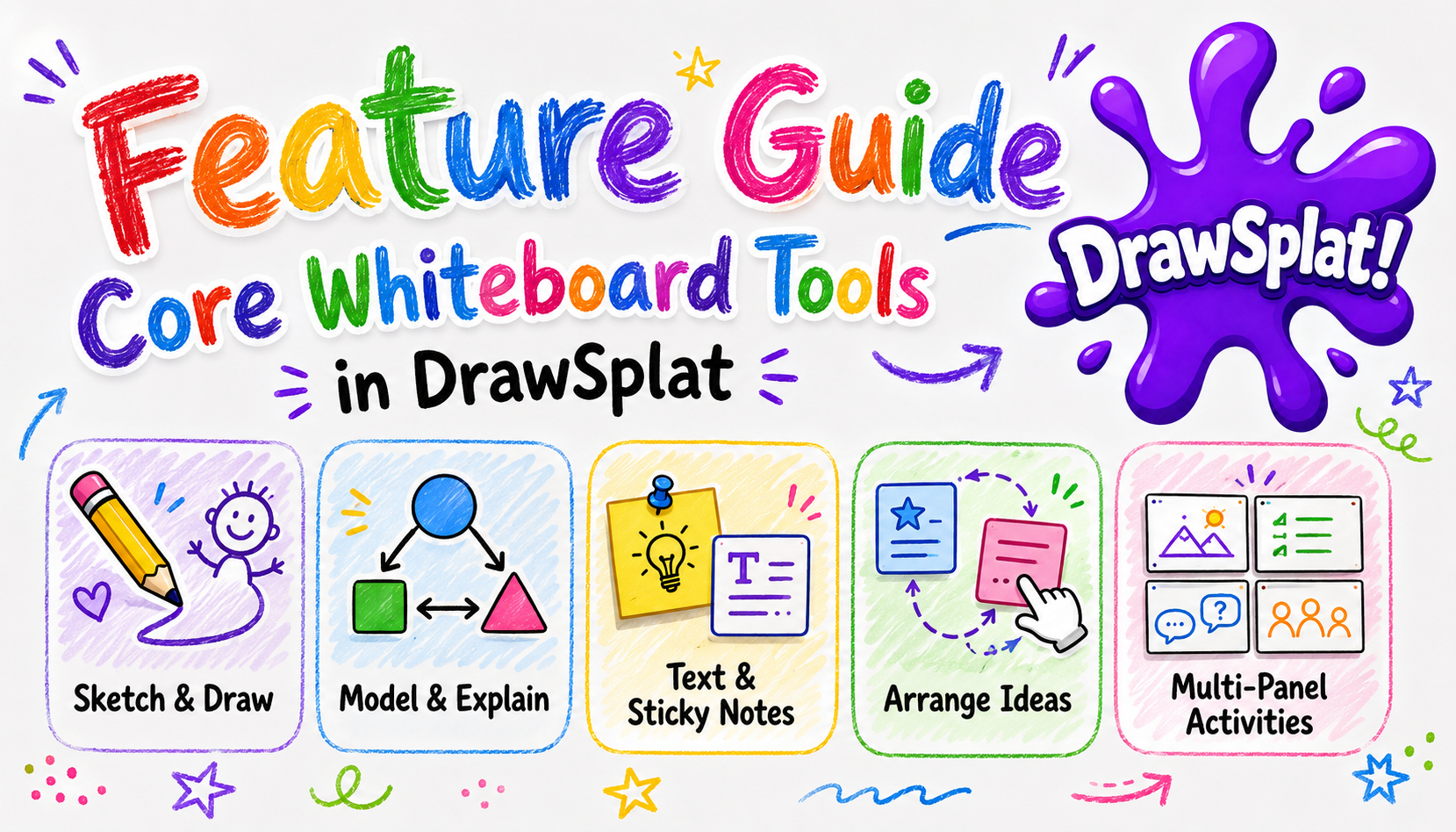 Feature guide banner for Core Whiteboard Tools in DrawSplatTM showing sketch and draw, model and explain, text and sticky notes, arranging ideas, and multi-panel activities