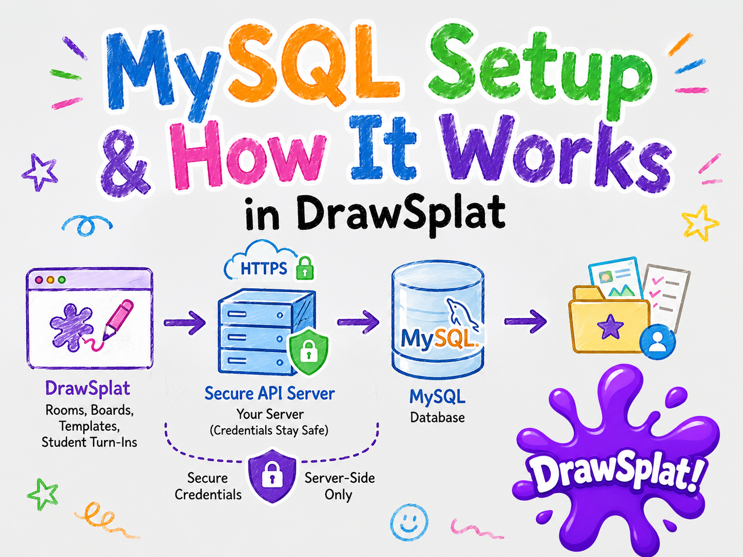 MySQL setup in DrawSplatTM showing browser app, secure API server, MySQL database, and safe server-side credentials