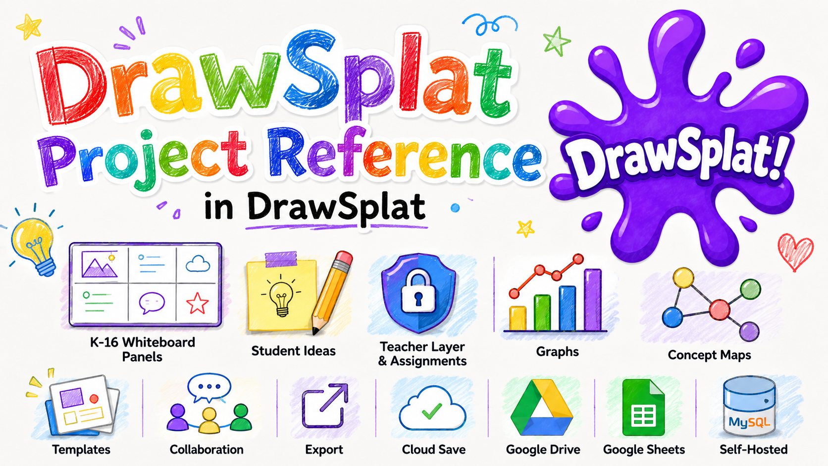 DrawSplatTM project reference with classroom whiteboard panels, student ideas, teacher layer, graphs, concept maps, templates, collaboration, export, cloud save, Google Drive, Google Sheets, and self-hosted storage