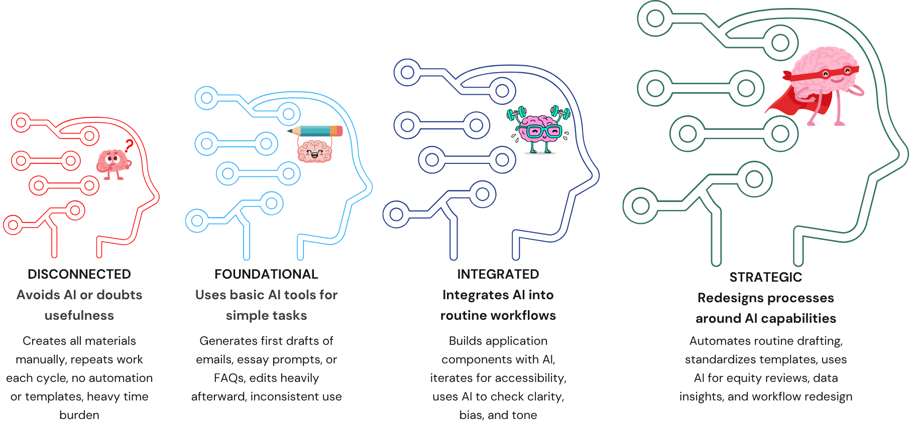 AI fluency levels banner illustration